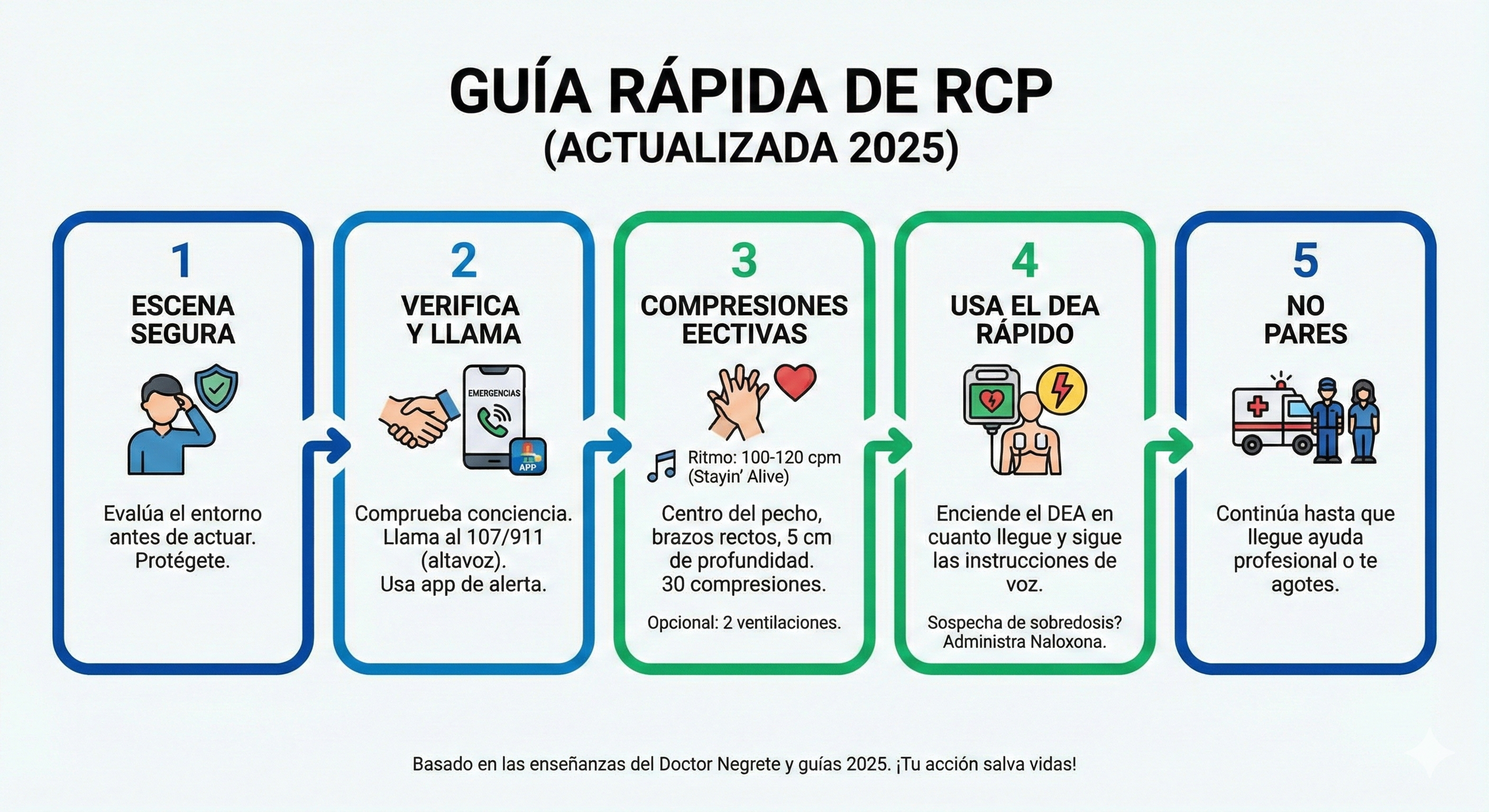 Cómo realizar RCP y salvar una vida (Actualizado 2025)